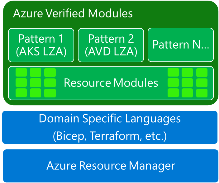 AVM module classifications